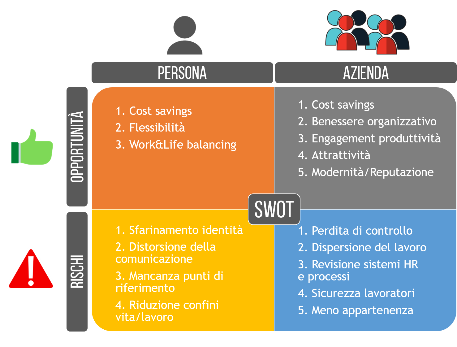 La matrice SWOT per lo Smart Working